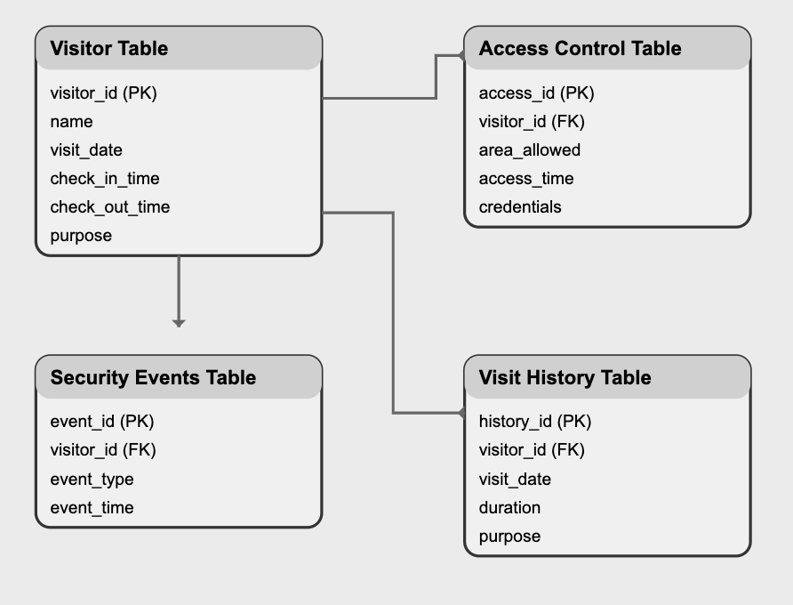 Visitor Management Database Schema